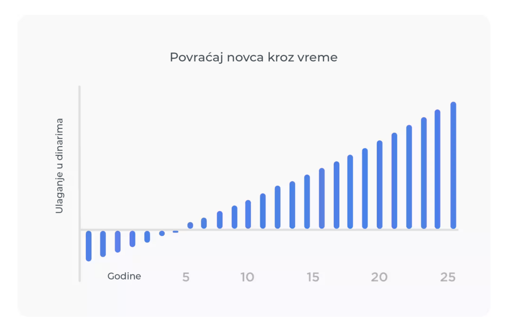 grafik-povraćaj-novca-keoz-vreme